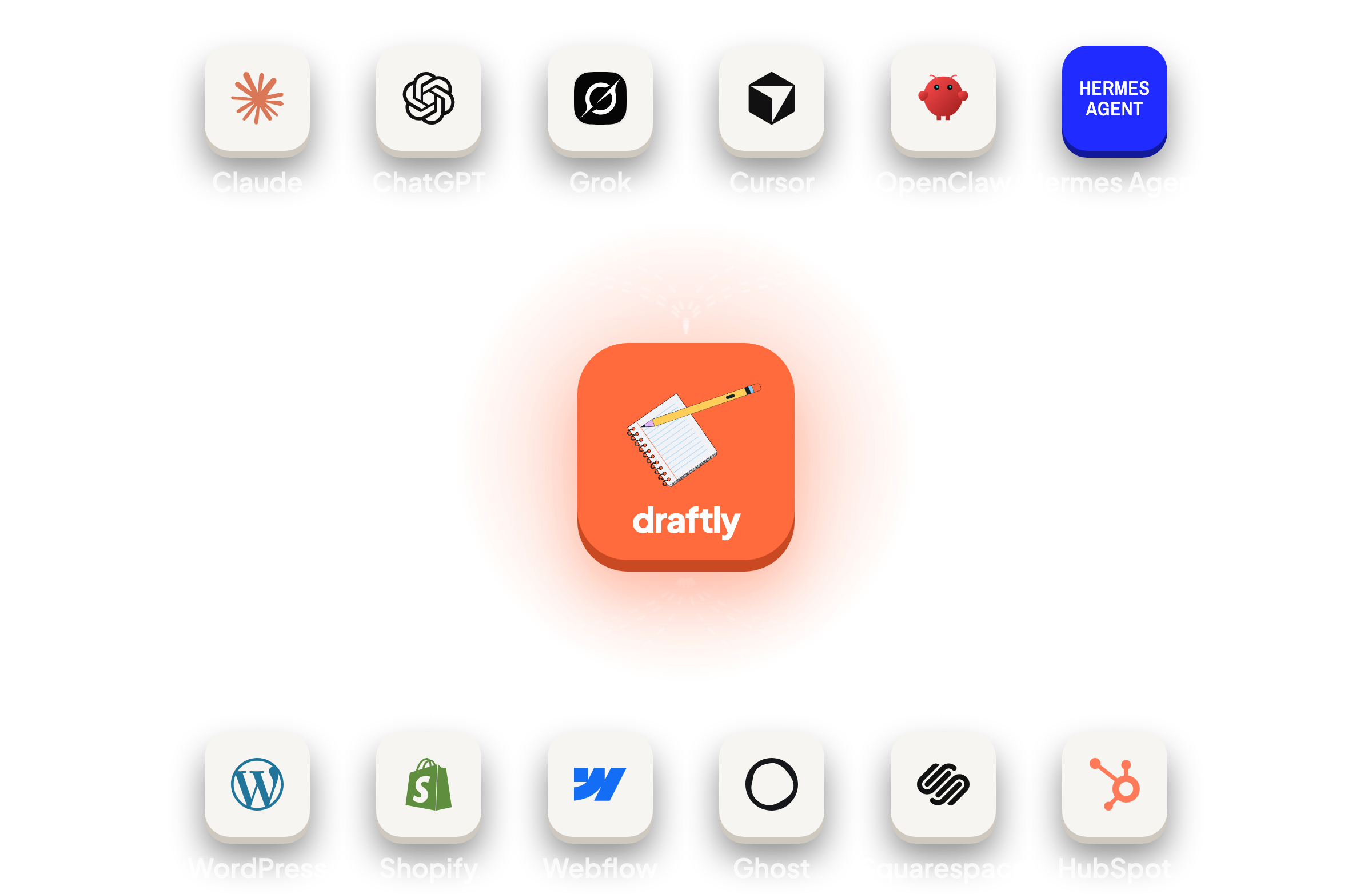 Claude, ChatGPT, Grok, Cursor, OpenClaw and Hermes Agent connect to Draftly, which publishes to WordPress, Shopify, Webflow, Ghost, Squarespace and HubSpot